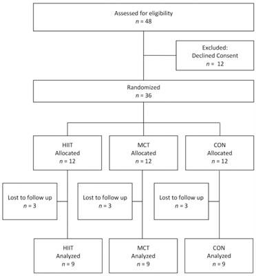 Superior Effects of High-Intensity Interval vs. Moderate-Intensity Continuous Training on Endothelial Function and Cardiorespiratory Fitness in Patients With Type 1 Diabetes: A Randomized Controlled Trial